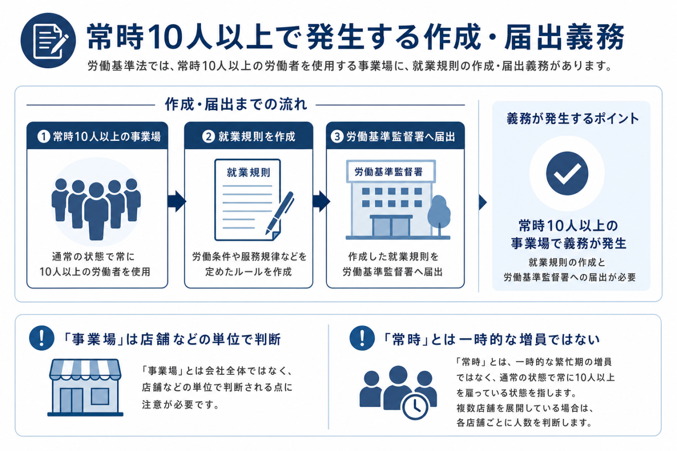 常時10人以上で発生する作成・届出義務