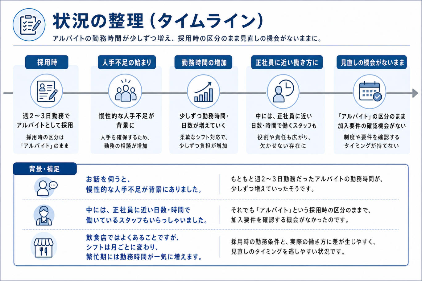 状況の整理（タイムライン）