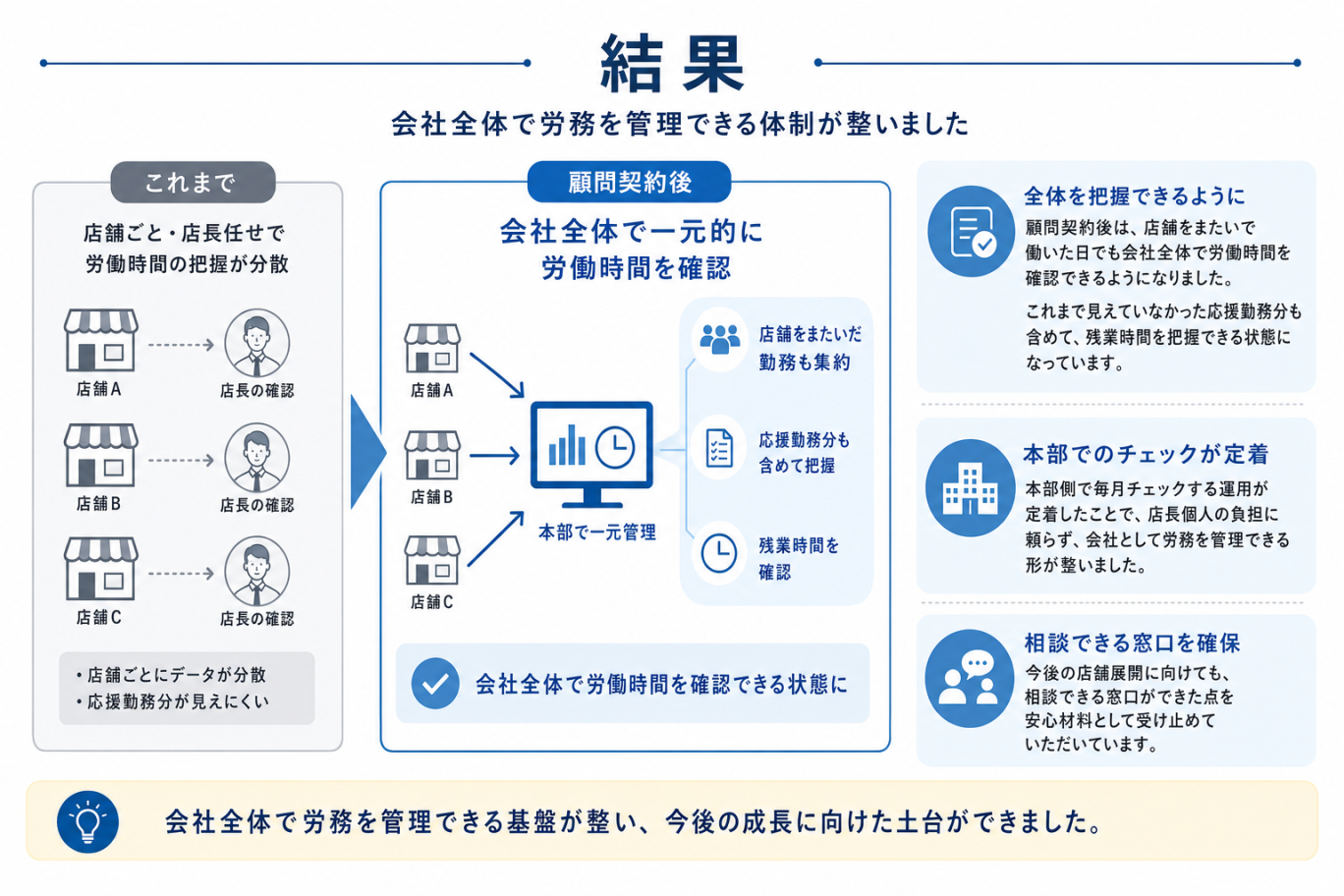 結果