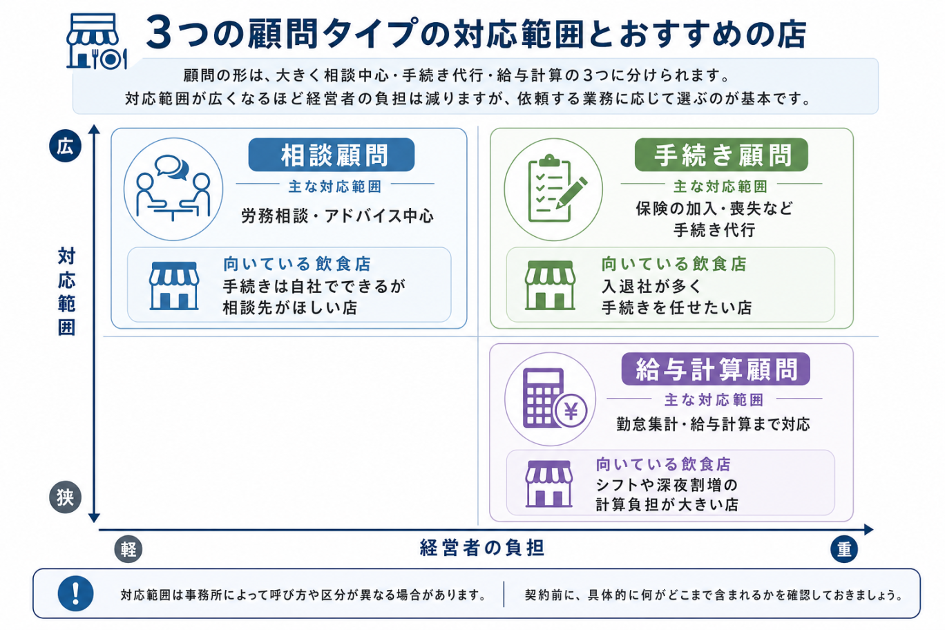 3つの顧問タイプの対応範囲とおすすめの店