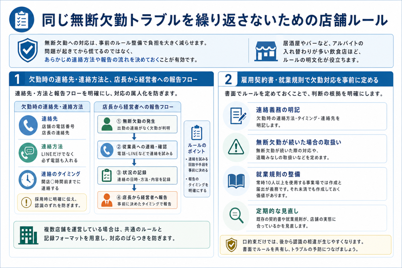 同じ無断欠勤トラブルを繰り返さないための店舗ルール